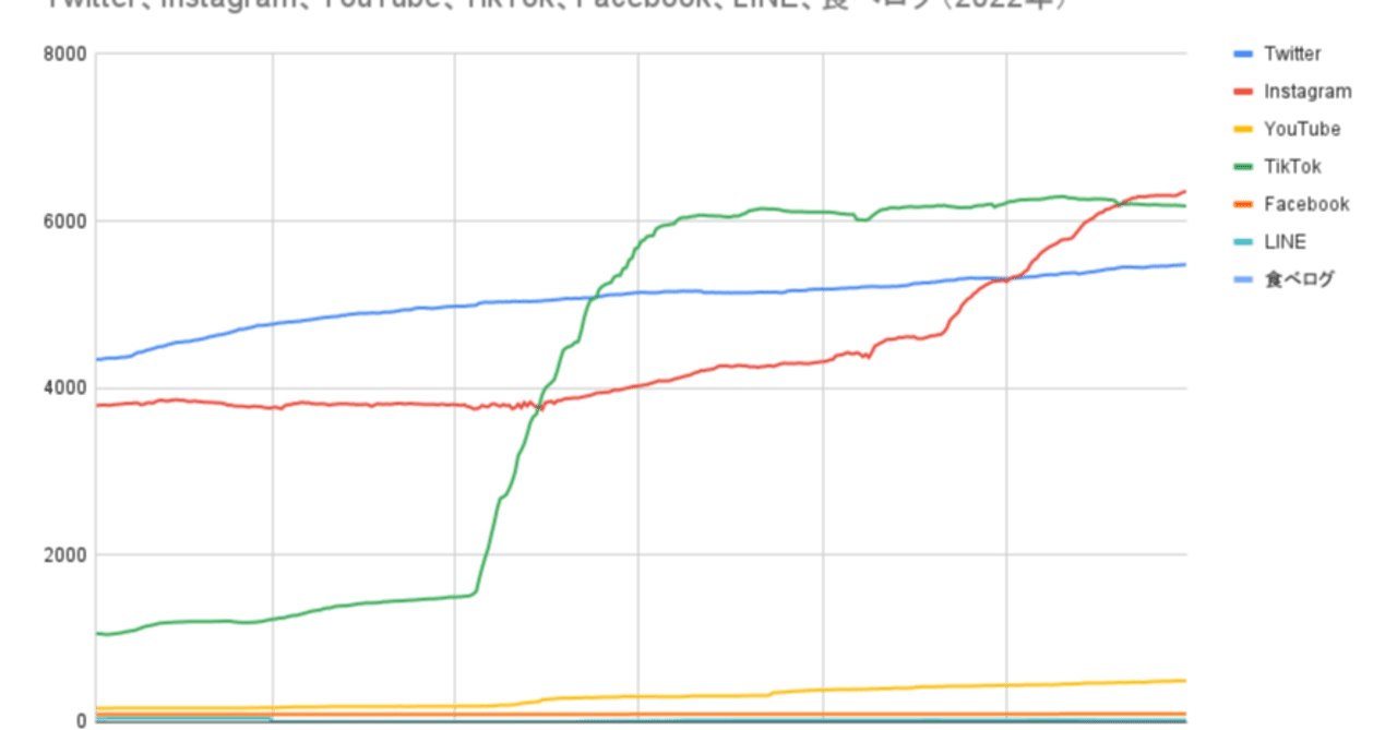 SNSフォロワー数の推移をグラフ化してみた｜のりちゃんねる