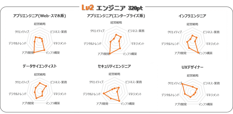 Rpg風レーダーチャートで見る エンジニアの仕事18種と求められるスキル 箕輪 旭 Note Rpg風レーダーチャートで見る エンジニアの仕事18種と求められるスキル 箕輪 旭 Note