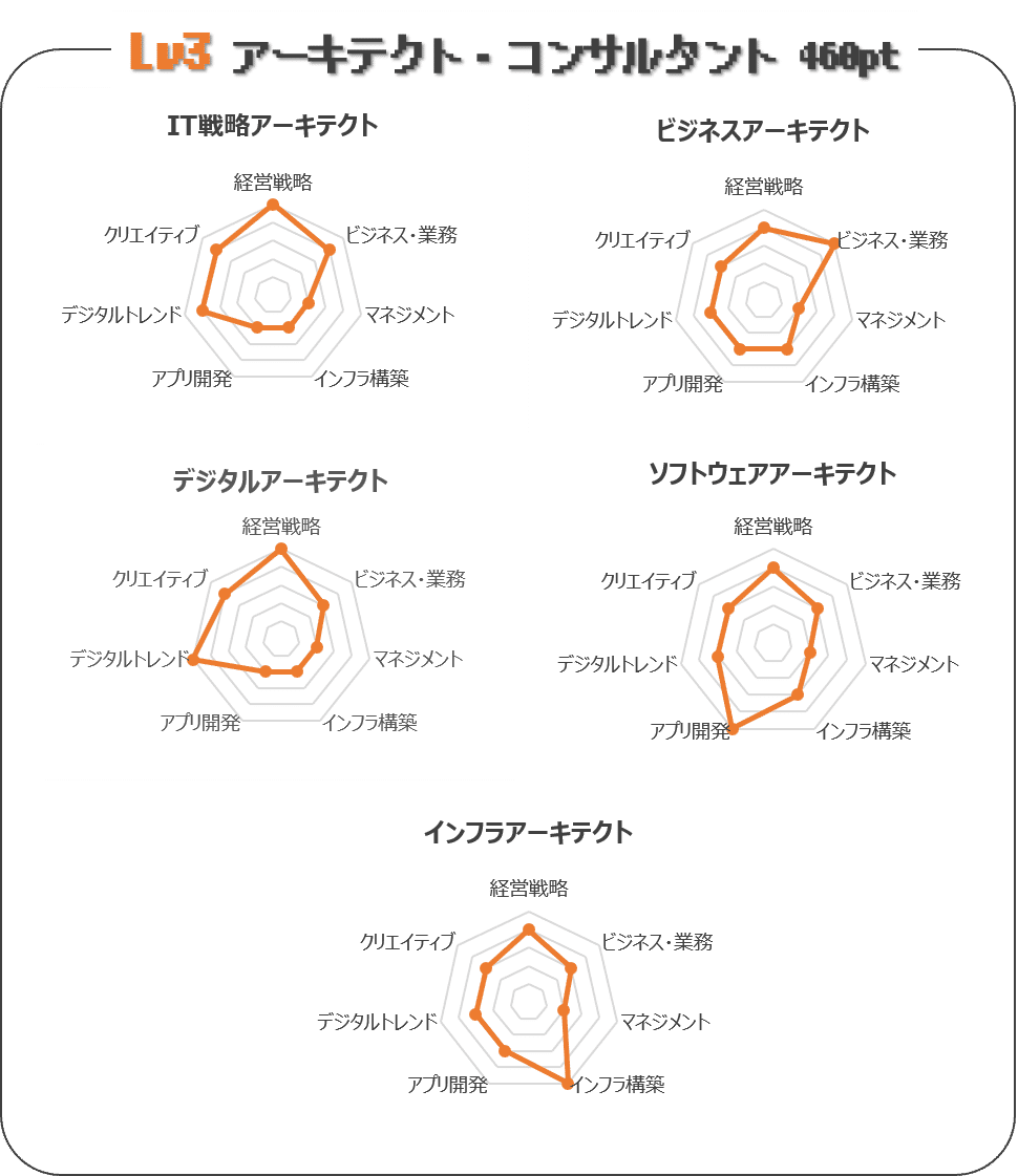 RPG風レーダーチャートで見る、エンジニアの仕事18種と求められるスキル｜箕輪 旭