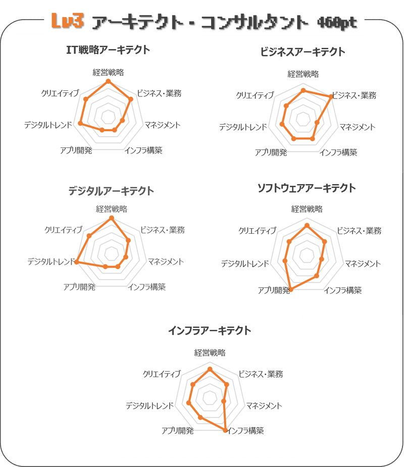 Rpg風レーダーチャートで見る エンジニアの仕事18種と求められるスキル 箕輪 旭 Note Rpg風レーダーチャートで見る エンジニアの仕事18種と求められるスキル 箕輪 旭 Note