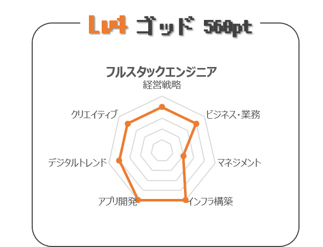 Rpg風レーダーチャートで見る エンジニアの仕事18種と求められるスキル 箕輪 旭 Note Rpg風レーダーチャートで見る エンジニアの仕事18種と求められるスキル 箕輪 旭 Note