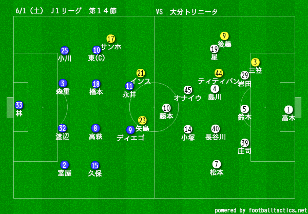 Fc東京 J1第14節 レビュー Vs大分トリニータ いすばす Note