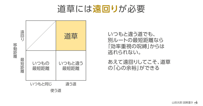 【図解1879,1880】道草には｢遠回り｣が必要