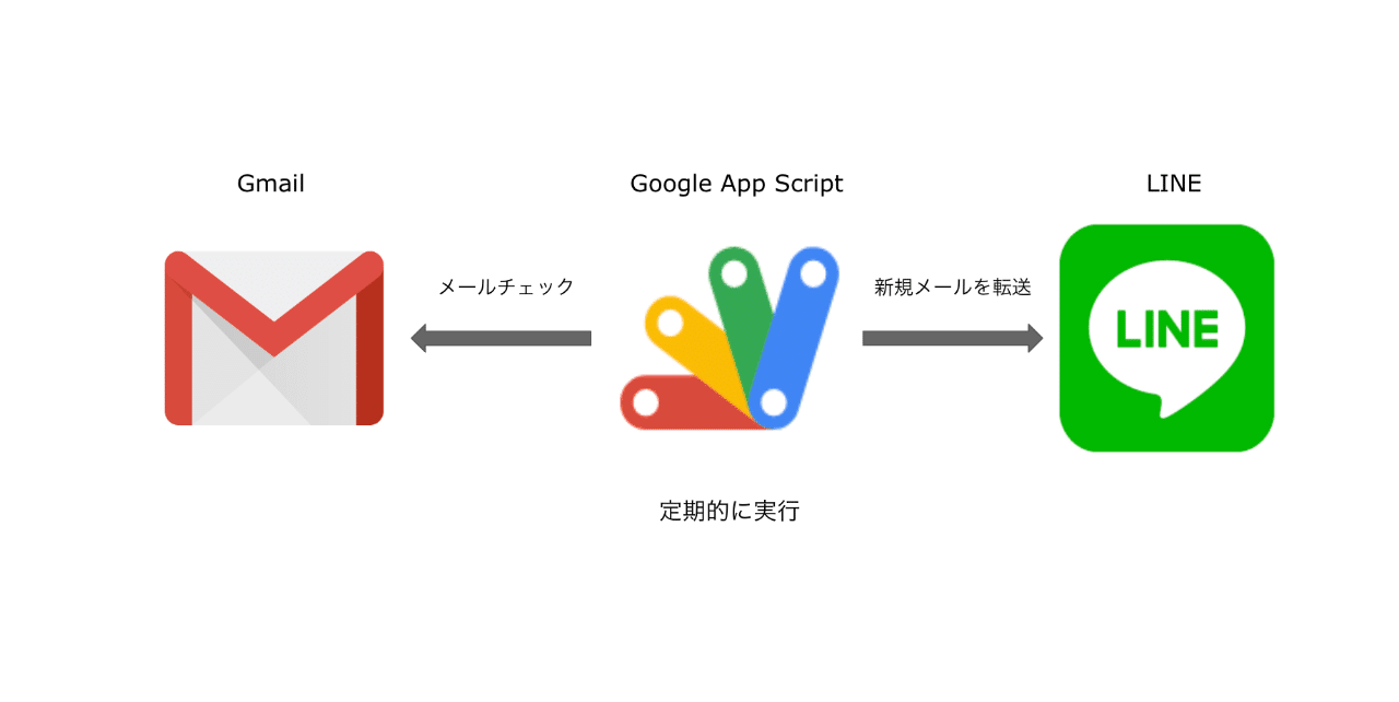 Rpa Gmailで受信したメールをlineに転送する方法 上田英介 Fastlabel Note Rpa Gmailで受信したメールをlineに転送する方法 上田英介 Fastlabel Note
