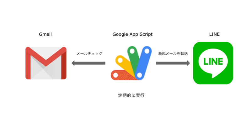 Rpa Gmailで受信したメールをlineに転送する方法 上田英介 Fastlabel Note
