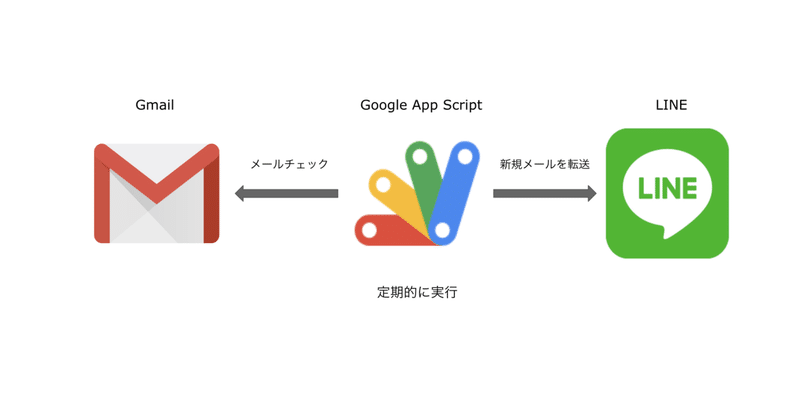 Rpa Gmailで受信したメールをlineに転送する方法 上田英介 Fastlabel Note Rpa Gmailで受信したメールをlineに転送する方法 上田英介 Fastlabel Note