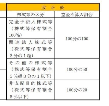 配当 算入 受取 金 益金 不 受取配当の益金不算入と最近の改正項目（令和2年度改正項目）