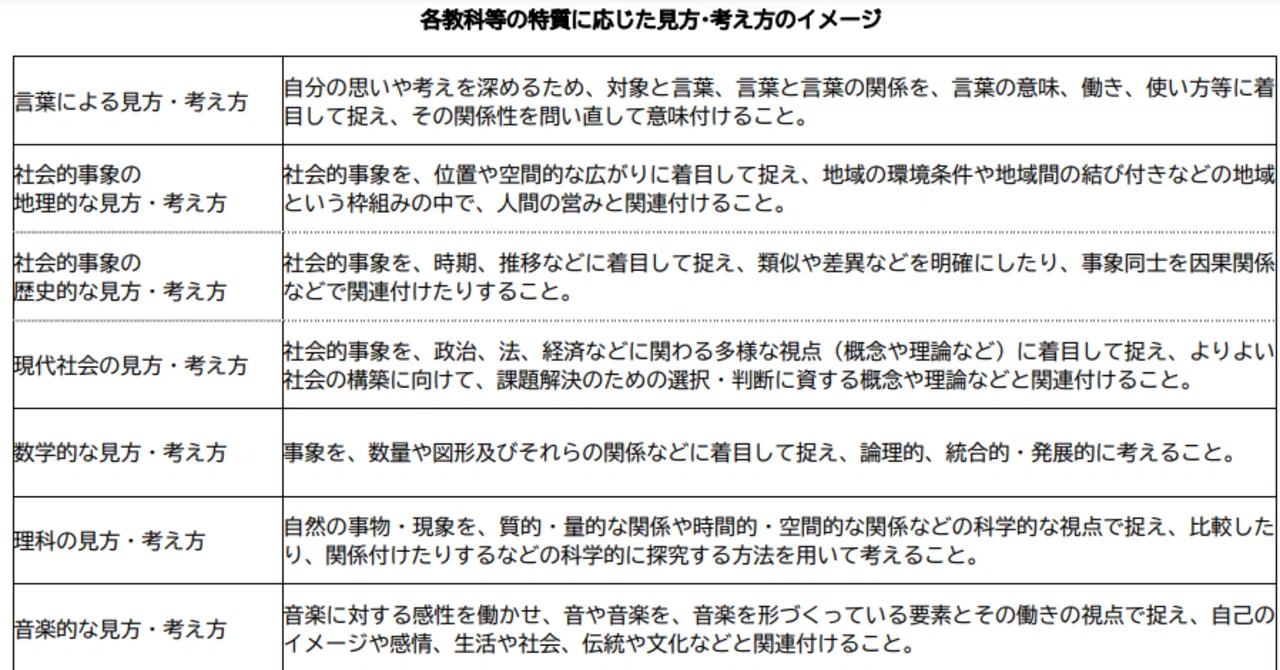 学習指導要領における「見方・考え方」登場の経緯：特に「数学的な見方