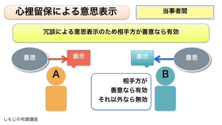 意思表示｜しもじの宅建講座 