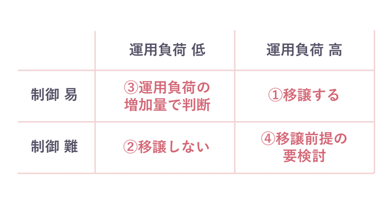 システム権限委譲の考え方