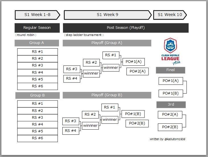 クラロワリーグ Crl Asia 19 S1 W6 週刊クラロワリーグアジア Vol 6 前編 優勝争い Playoff進出争いのゆくえ Kabutom クラロワ Note クラロワリーグ Crl Asia 19 S1 W6 週刊クラロワリーグアジア Vol 6 前編 優勝争い Playoff進出争いのゆくえ Kabutom クラロワ Note