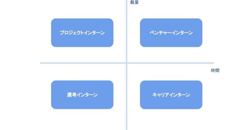 広義すぎる「インターン」を4つに分解してみた