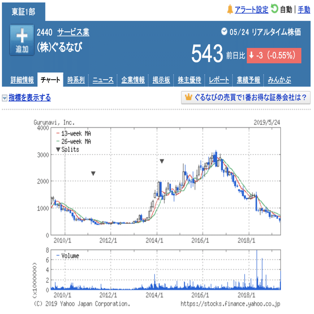 Q. ぐるなびの業績が悪化した原因・楽天傘下での打ち手とは？｜決算が読めるようになるノート