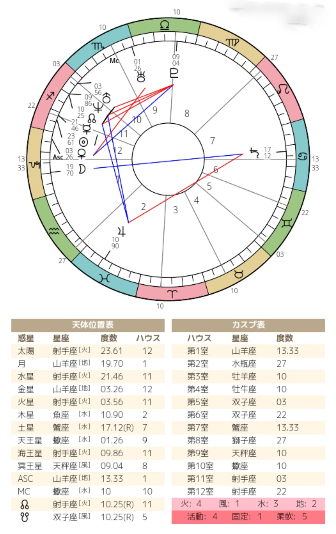 月星座の出しかた(ホロスコープの見方)｜あわゆき