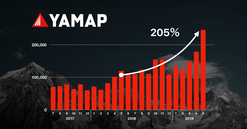 YAMAPの5月の活動投稿数が前年比205%になりました