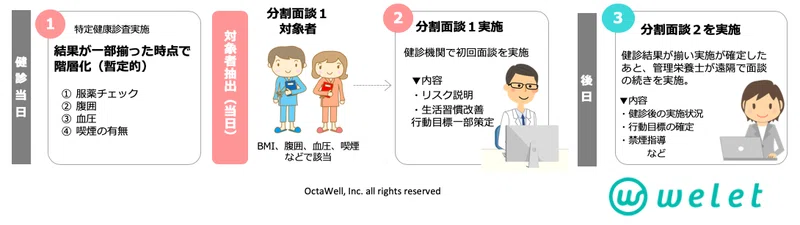 特定保健指導は誰が いつ実施するのか オクタウェル Note