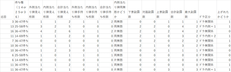 麻雀統計データ 見た目枚数が違うときの両面リーチのアガリ率 1章 序文および巡目に関するデータ 麻雀数理研究会 Note 麻雀統計データ 見た目枚数が違うときの両面リーチのアガリ率 1章 序文および巡目に関するデータ 麻雀数理研究会 Note
