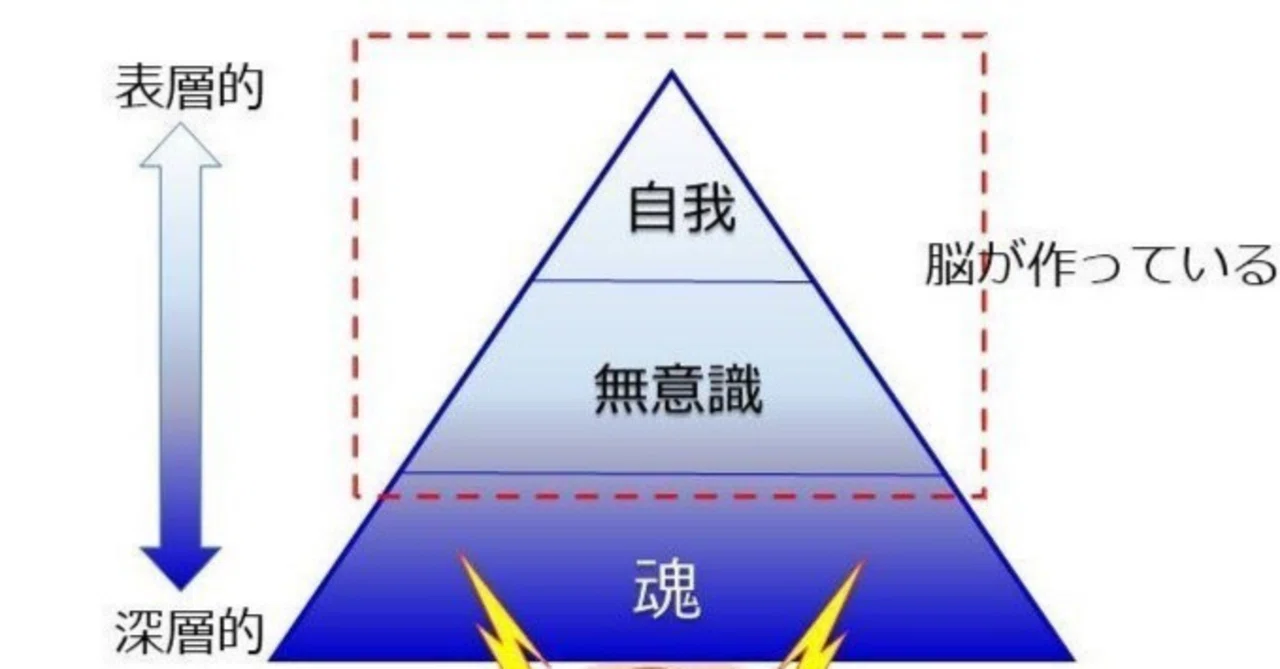無意識の層状構造｜masor