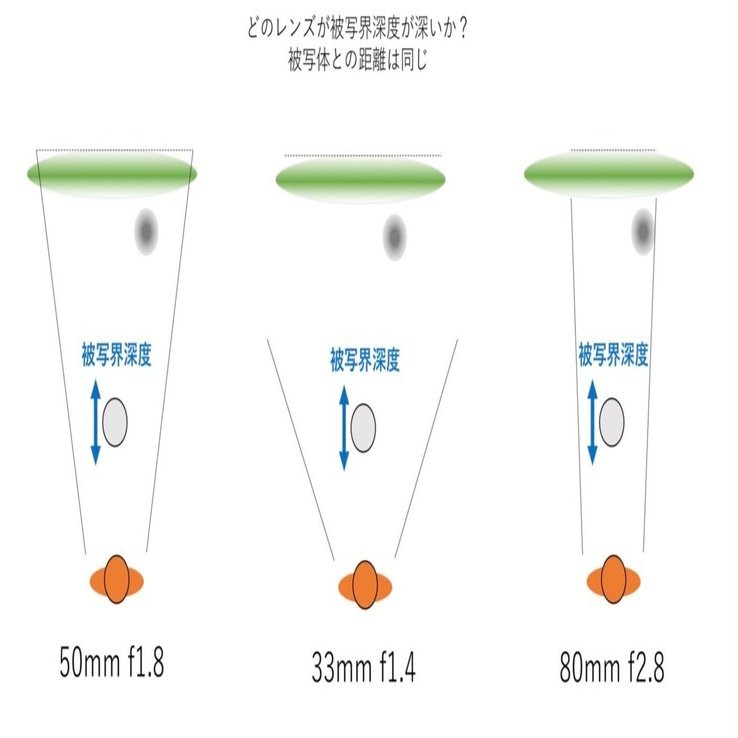 レンズとボケについての誤解を解く｜きた