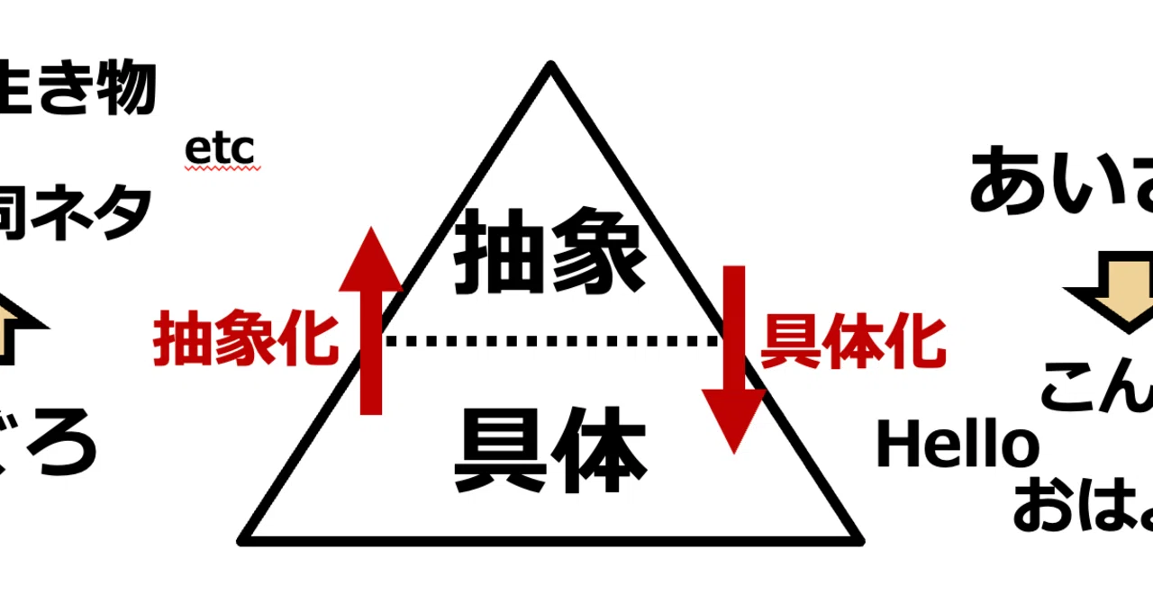 抽象化と具体化|まさき
