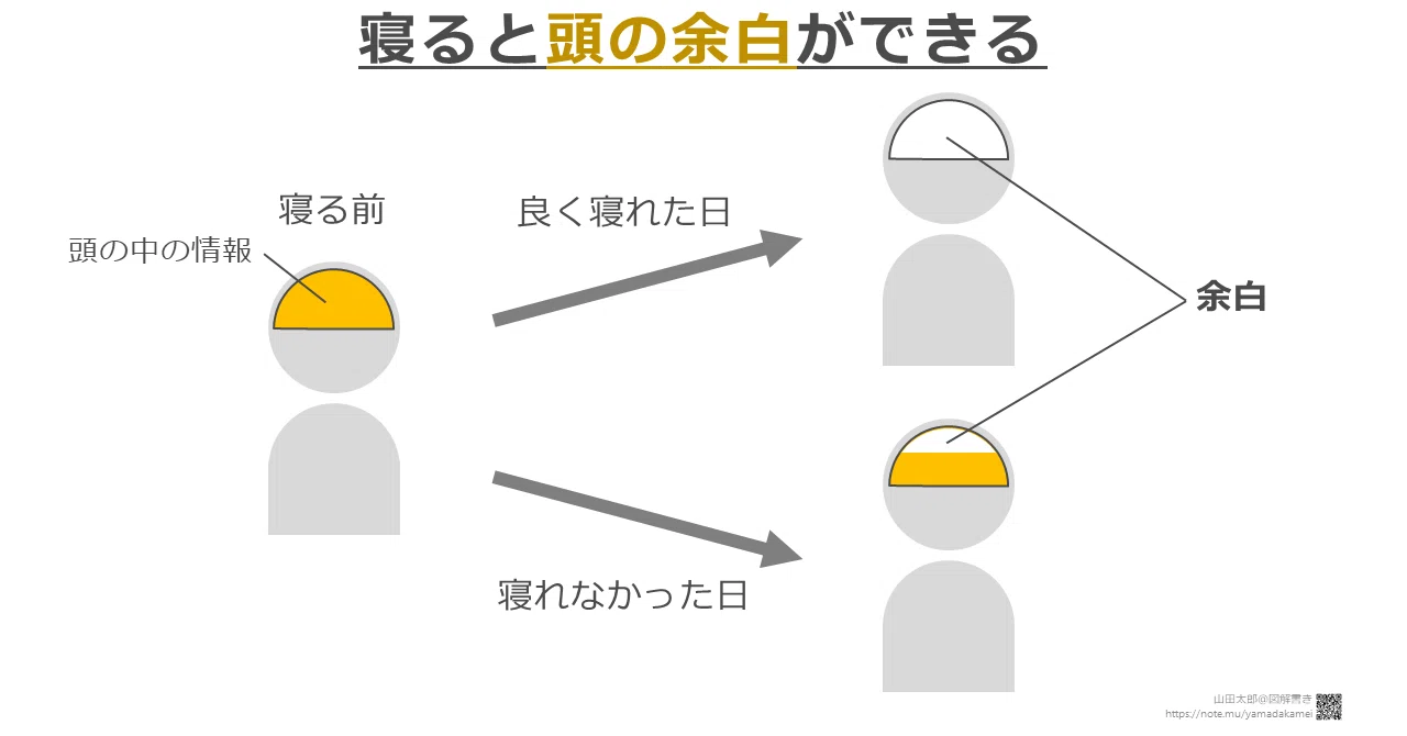 20190605寝ると頭の余白ができる