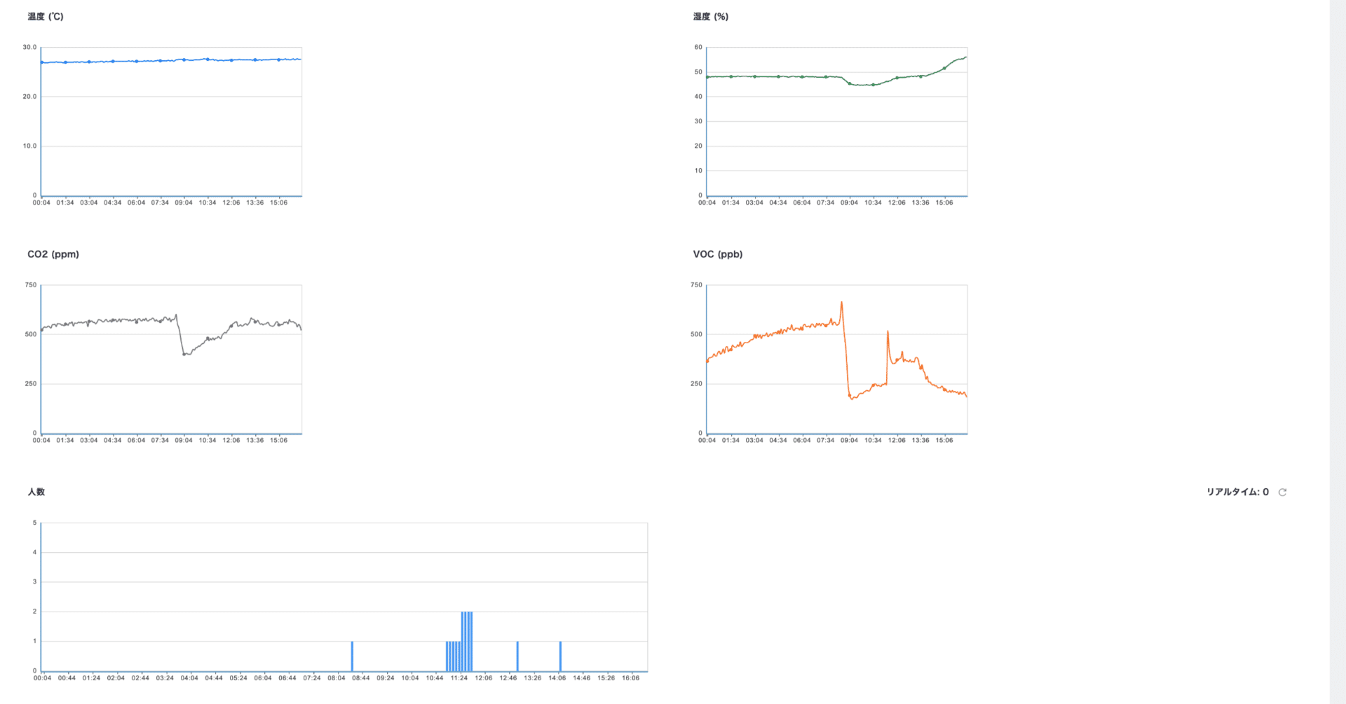 Zoom Rooms ダッシュボード｜Yuki Iwagishi