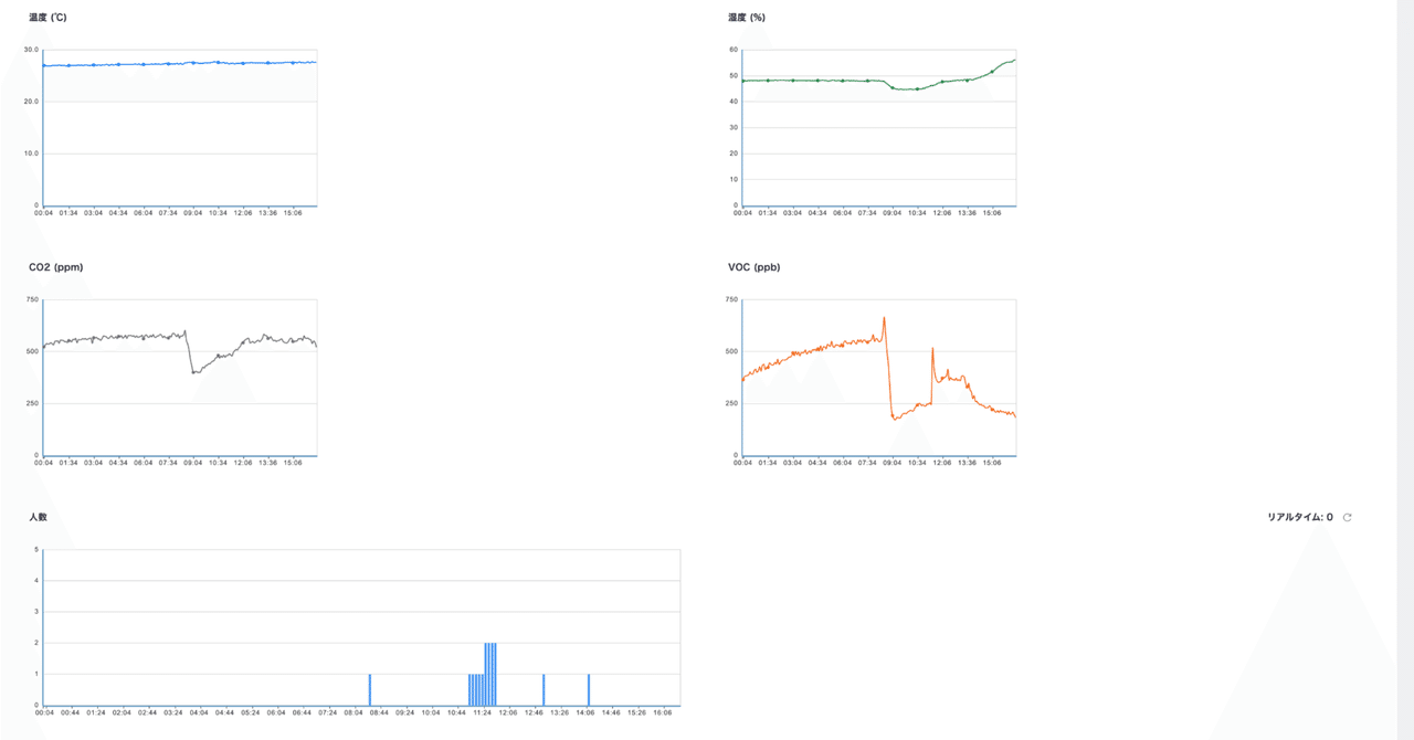 Zoom Rooms ダッシュボード｜Yuki Iwagishi