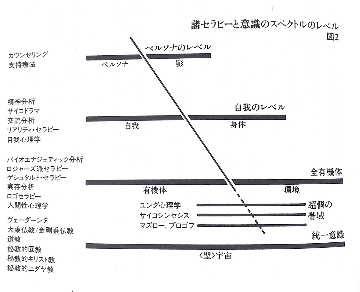 心の苦しみは境界から生まれる ーケン・ウィルバーの「無境界」を読ん 心の苦しみは境界から生まれる ーケン・ウィルバーの「無境界」を読ん
