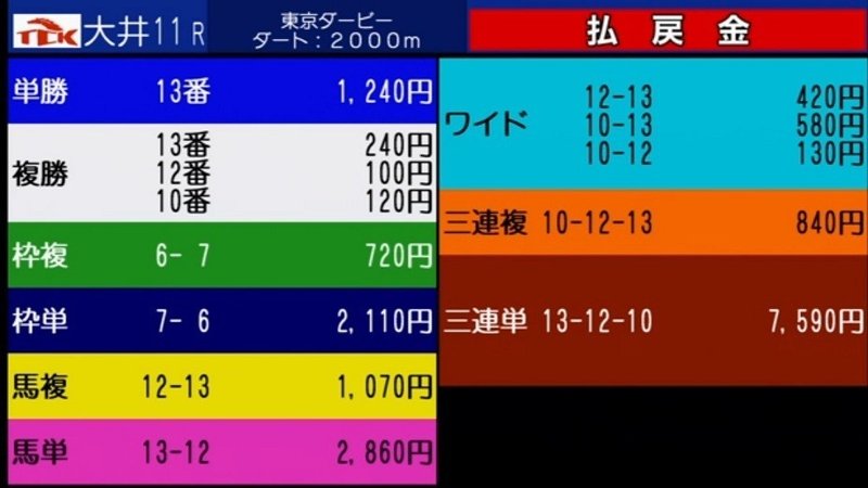 東京ダービー 3連単 13 12 10 本線的中しました 東京ダービー 19 サイン 予想記事 最終結論 プレゼンターはデヴィ夫人 Au Prイベントもサインか 世界中のダービーが大荒れ 東京 斎藤司 サイン競馬の世界 Note 東京ダービー 3連単 13 12 10 本線的中しました 東京ダービー 19 サイン 予想記事 最終結論 プレゼンターはデヴィ夫人 Au Prイベントもサインか 世界中のダービーが大荒れ 東京 斎藤司 サイン競馬の世界 Note