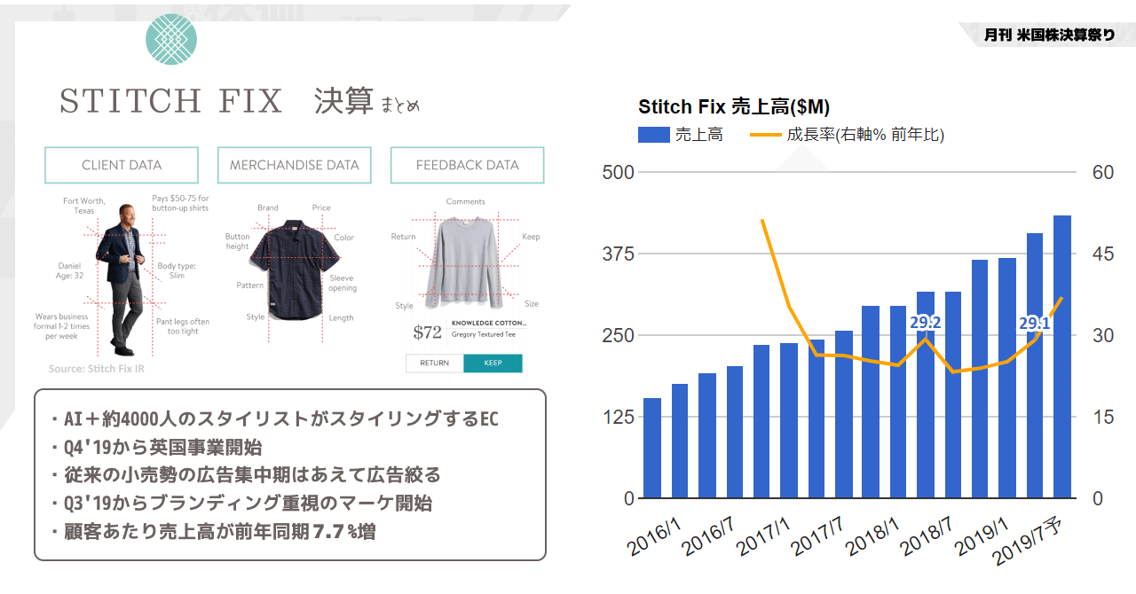 Stitch Fix(スティッチ フィックス)決算まとめQ3'19 英国事業は5月スタート、グロスマージンの改善理由が興味深い。1年前から