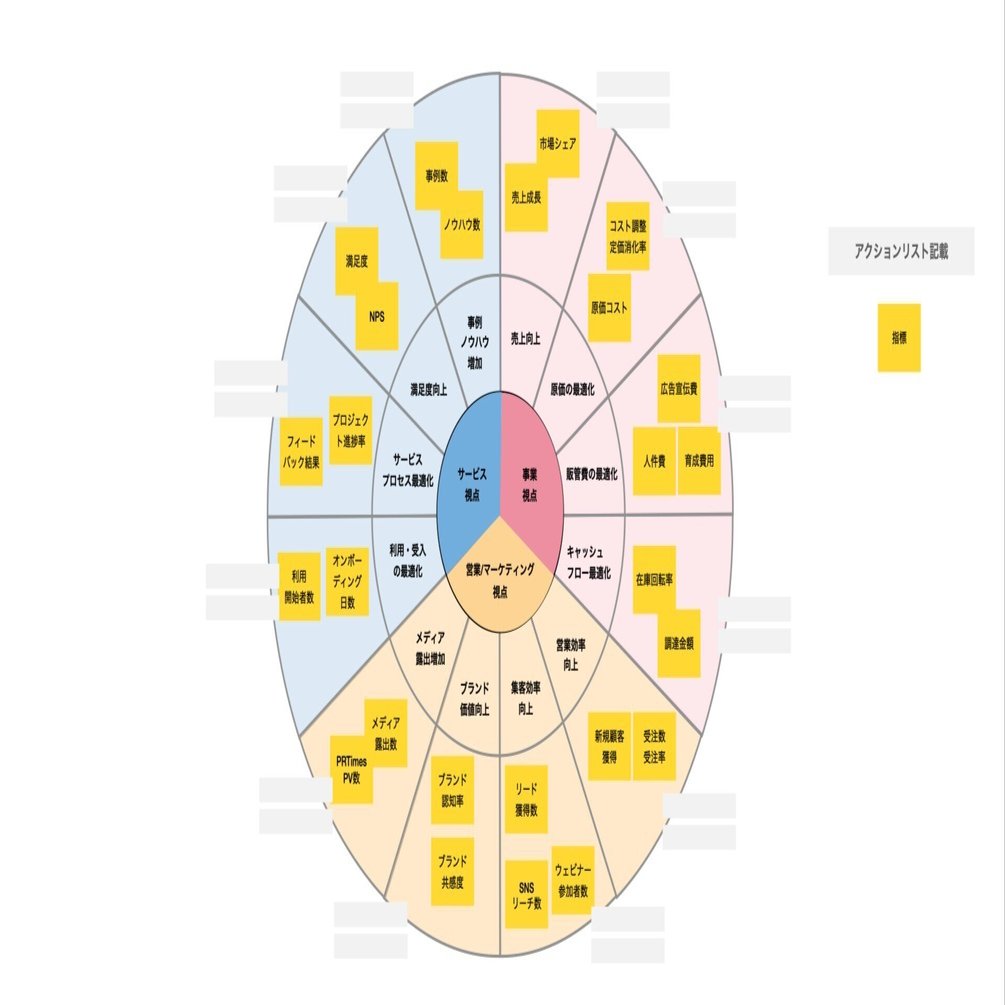 戦略・指標・行動を1枚絵で整理する「マーケティング・バリュー・ホイール」活用の実験｜黒澤 友貴/なぞる