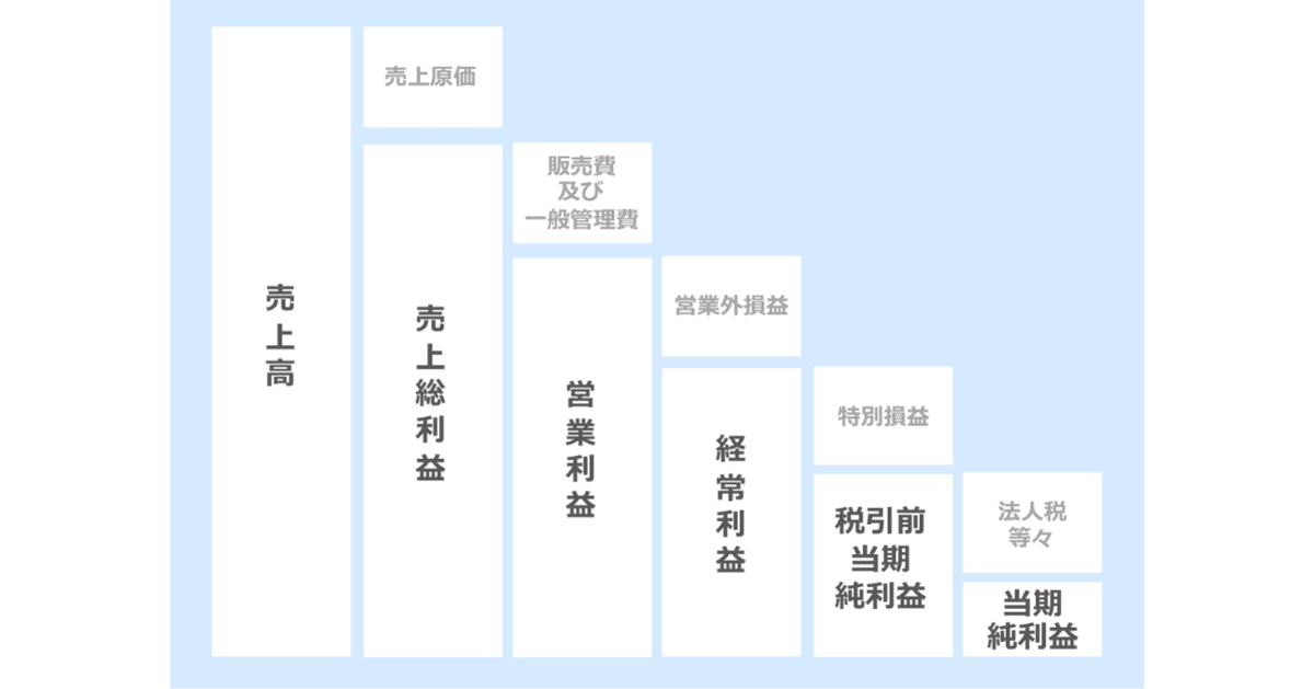図解】売上と利益と費用｜阪口なぎさ