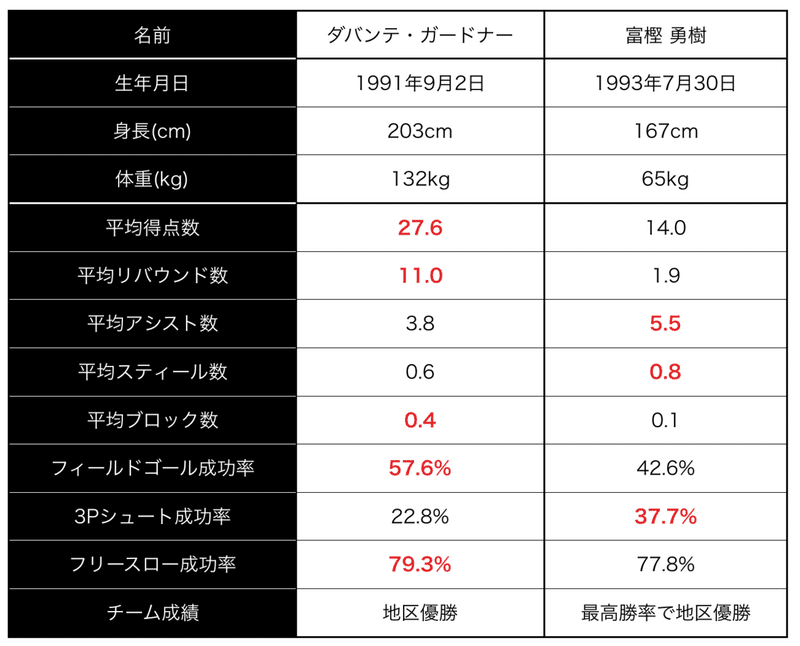 富樫勇樹は1億円プレイヤーに相応しいのか 橋本 貴智 Note