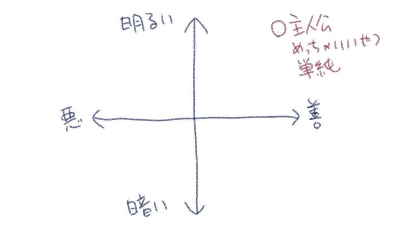 ゲームクリエイターのためのキャラクター設定 分析入門 三日月時間 Note