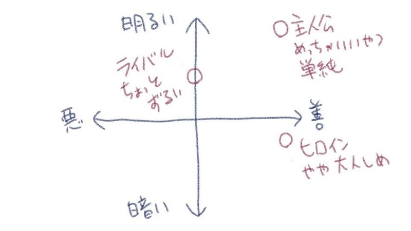 ゲームクリエイターのためのキャラクター設定 分析入門 三日月時間 Note ゲームクリエイターのためのキャラクター設定 分析入門 三日月時間 Note