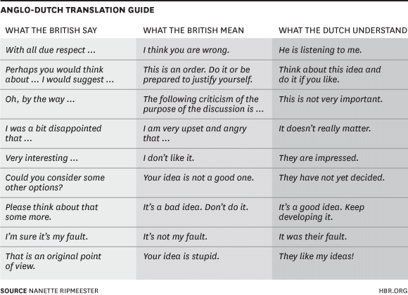 同じ英語の表現でも 異なる文化圏だと受け取り方が全然違う件 例 イギリス オランダ Yj Note 同じ英語の表現でも 異なる文化圏だと受け取り方が全然違う件 例 イギリス オランダ Yj Note