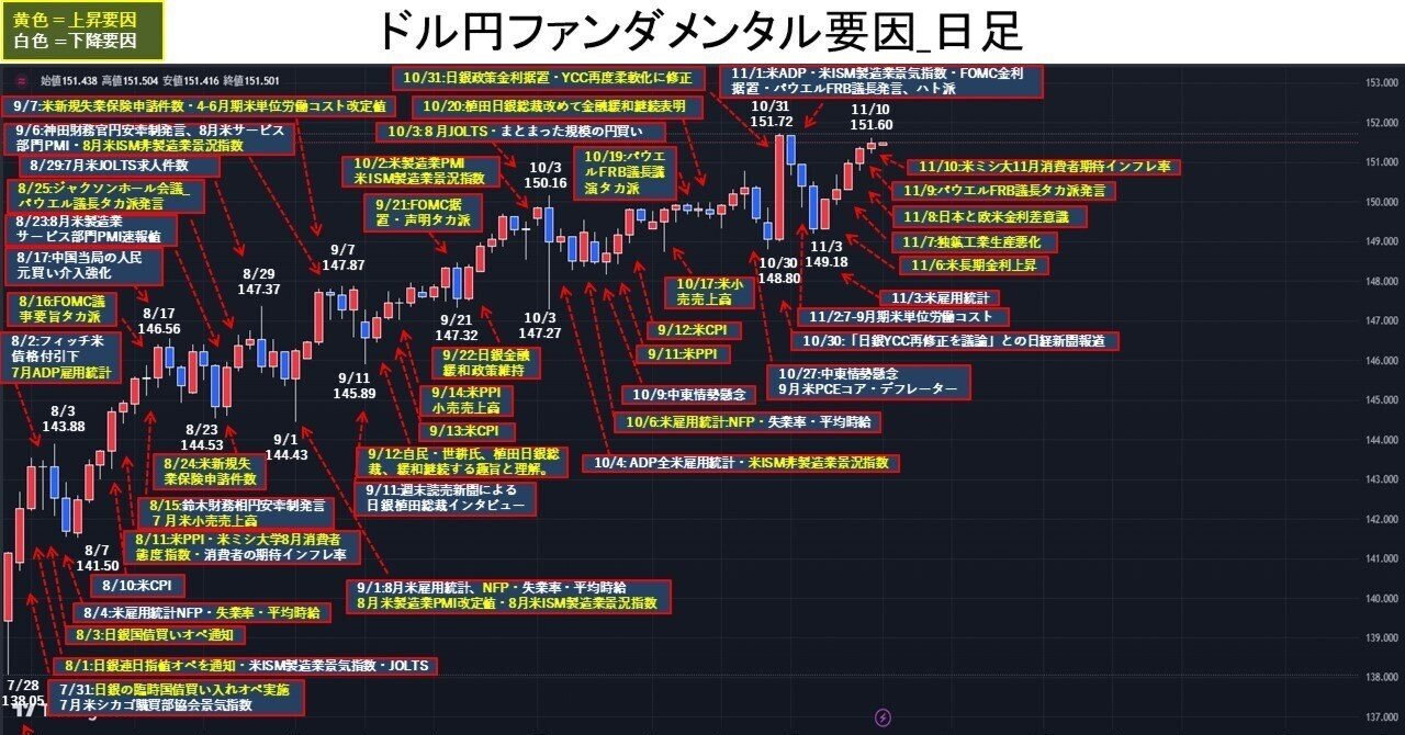 米ミシ大11月消費者期待インフレ率予想上振れ、ドル円5日続伸。｜てらす証券アドバイザーズ株式会社