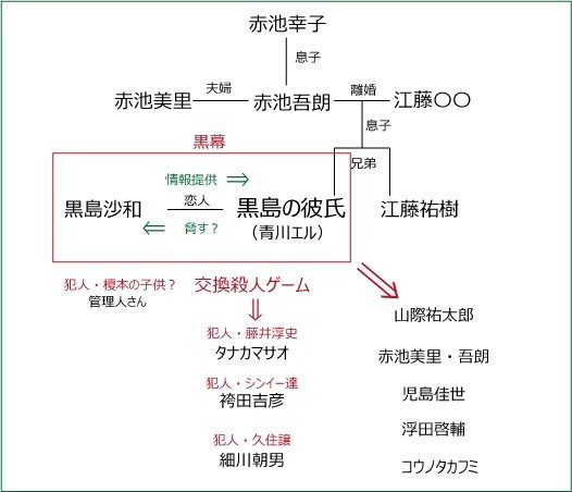あなたの番です 犯人の考察 8話終了時点 田中デュラン Note