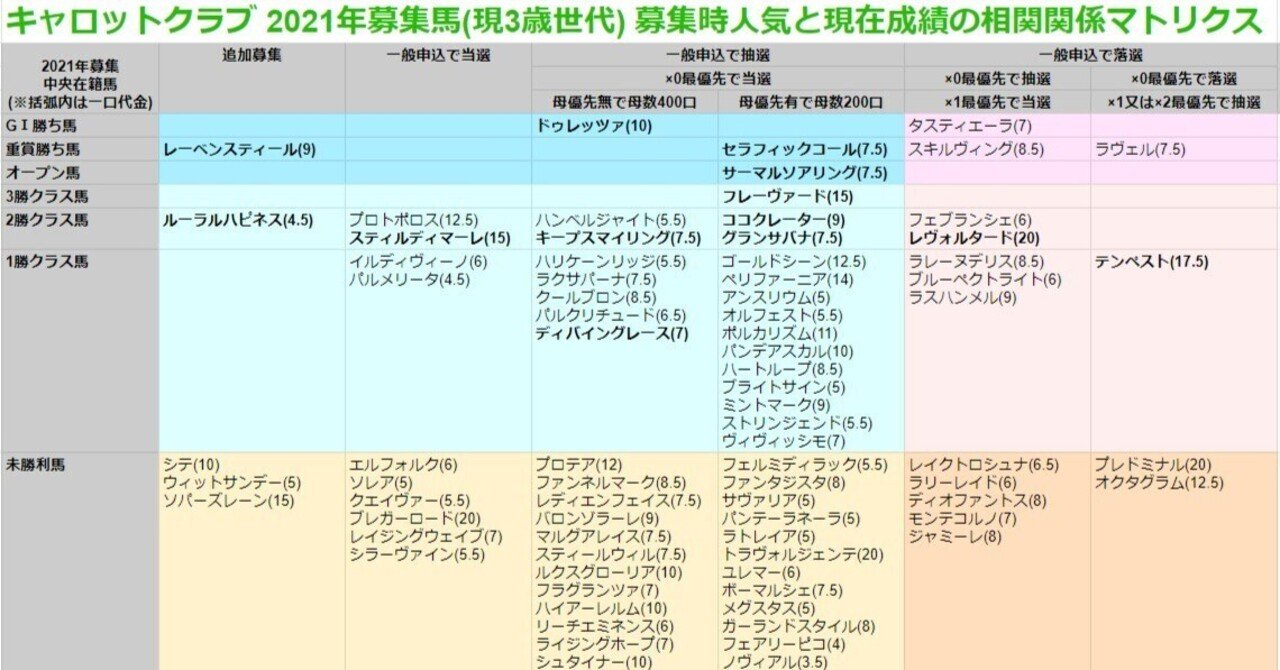 キャロットクラブが絶好調！ 特に3歳世代の成績がえげつない｜村上アシシ