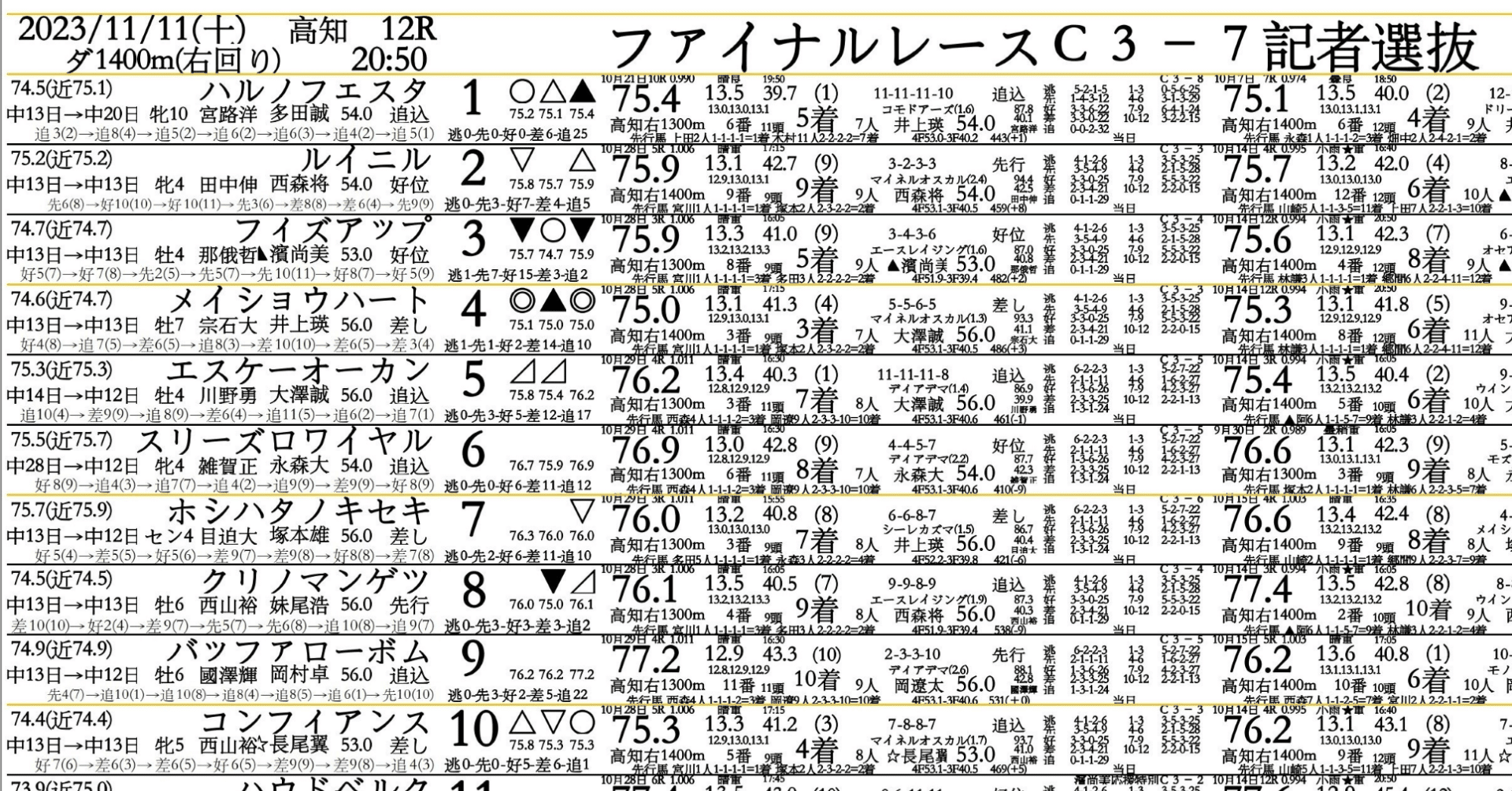 高知競馬2023/11/19(日)スピード指数付40走表示詳細馬柱競馬新聞