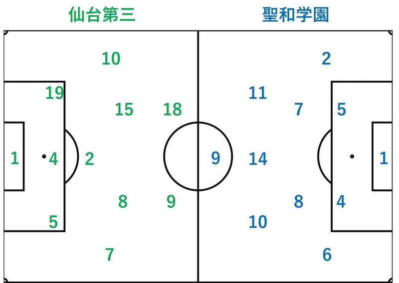 宮城県高総体サッカー決勝 聖和学園vs仙台三高 K Vega Note