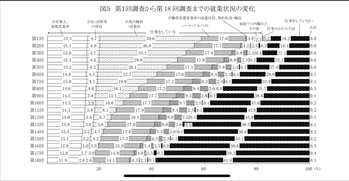 中高年者縦断調査（中高年者の生活に関する継続調査）対象者の