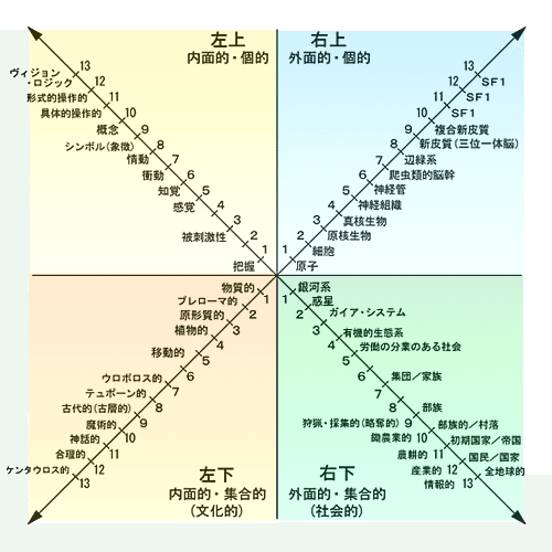 心の苦しみは境界から生まれる ーケン・ウィルバーの「無境界」を読ん