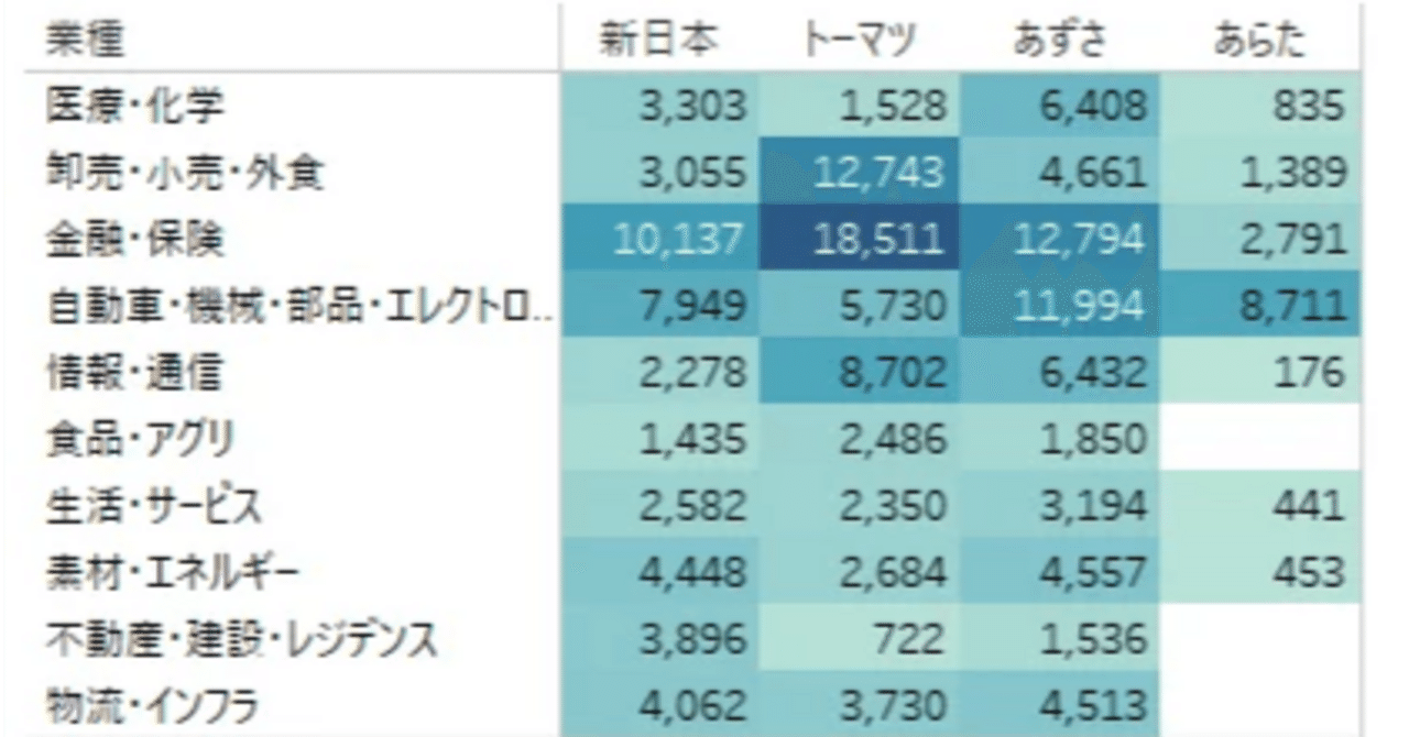 4大監査法人(Big4)比較_業種別監査報酬額を分析してみた｜Koji_会計士