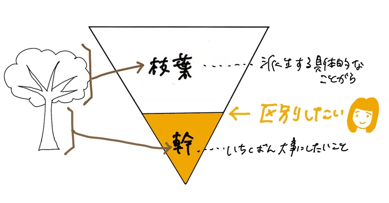 254. 「幹」と「枝葉」の区別をしたい、自分にとっての「幹」は何かを見つめ直したいと思った話。|あすず@手描きイラスト図解