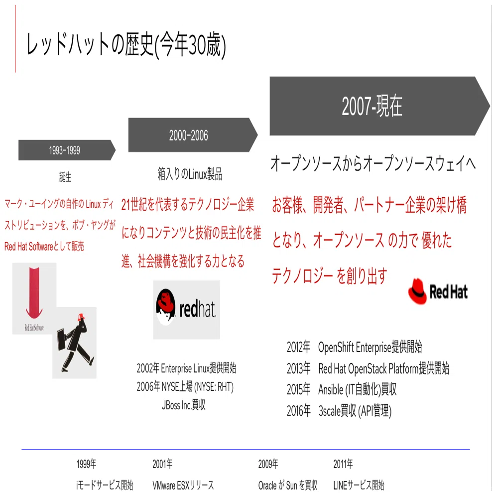 レッドハットの歴史について｜あかいハットさん