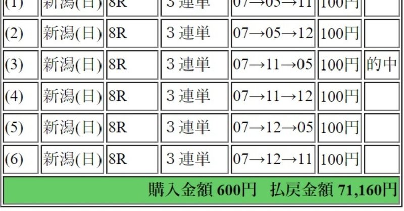 2019年5月5日新潟8Ｒ71160円3連単