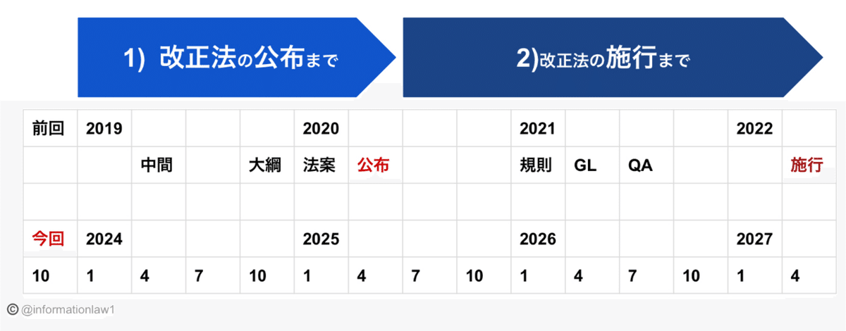 個人情報保護法 次の個人情報保護法改正はいつ?何が?|Ami〜こちら個人情報
