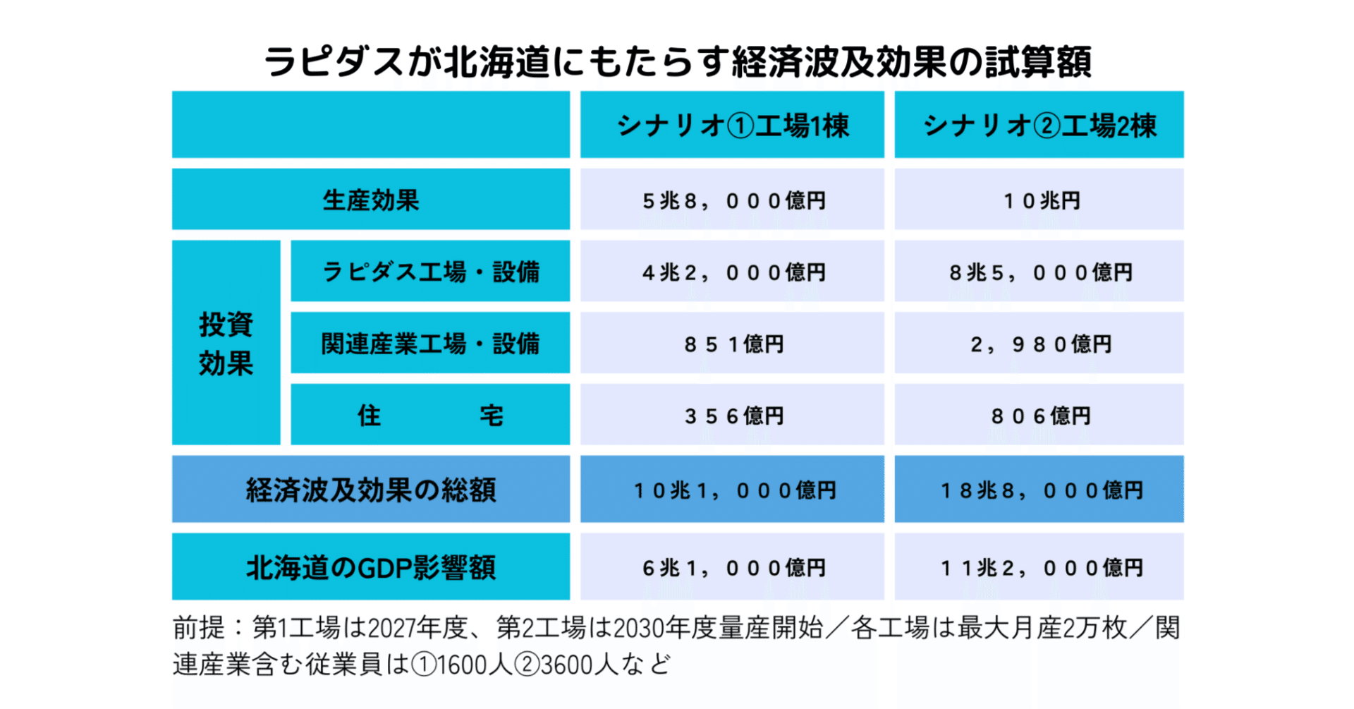 北海道】ラピダス経済波及効果は約19兆円 北海道新産業創造機構の試算