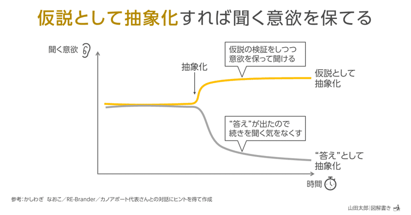 【図解1907,1908】｢仮説として抽象化｣すれば聞く意欲を保てる